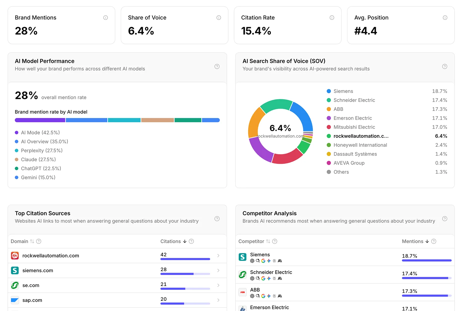 Visibility Analytics Dashboard